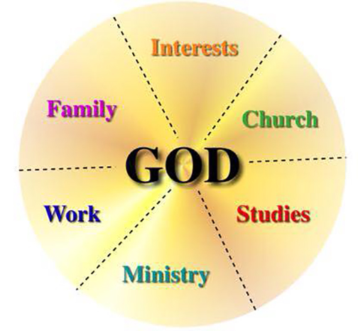 [Graphic showing God in the center of life]