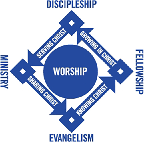 [Graphic of church organizational diamond]